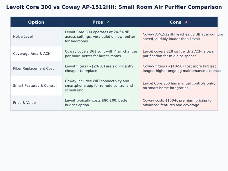 Comparison infographic showing Levoit Core 300 vs Coway AP-1512HH features, filtration stages, and key differences