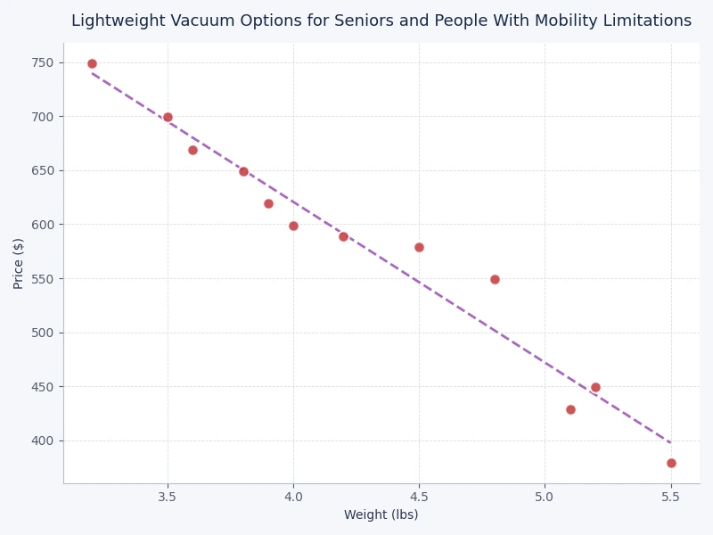 Bar chart comparing typical weight ranges of vacuum types suited for seniors and people with mobility limitations