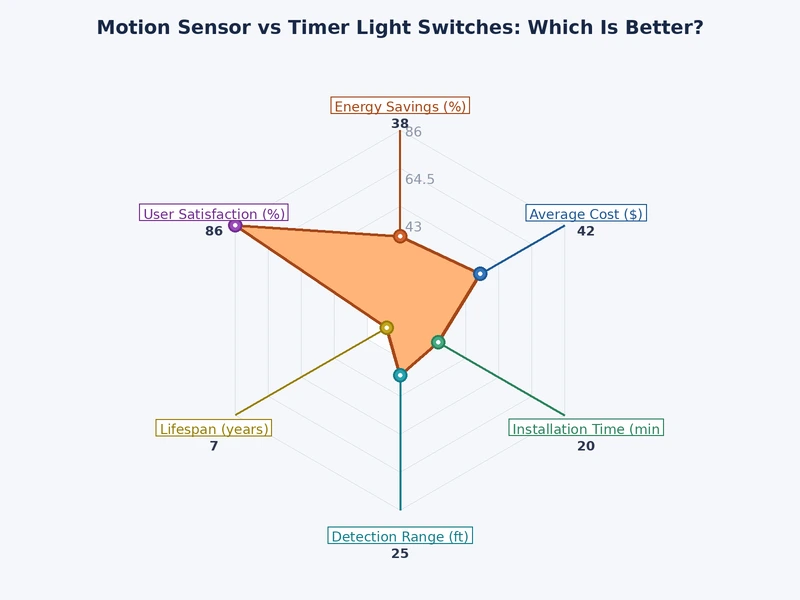 bar chart comparing energy savings of motion sensor vs timer light switch by room type
