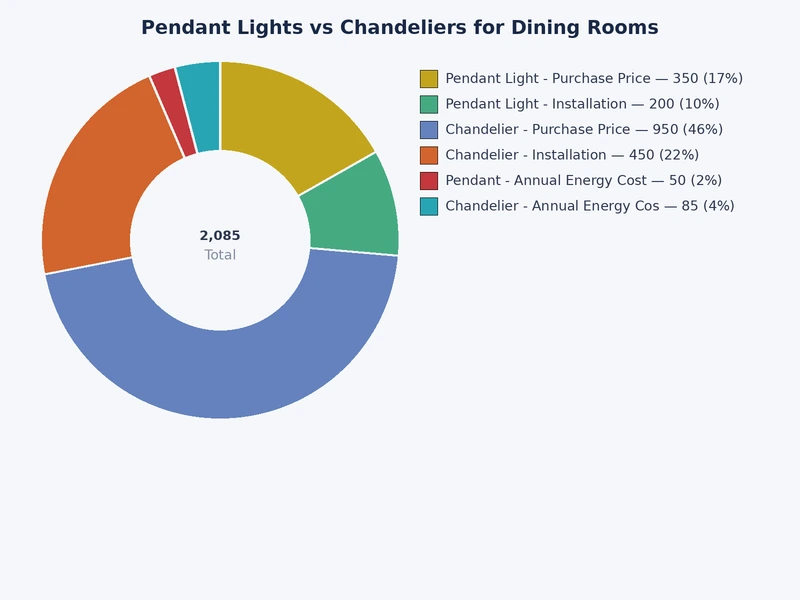 bar chart comparing pendant lights vs chandeliers dining room across ceiling height requirements cost and light spread