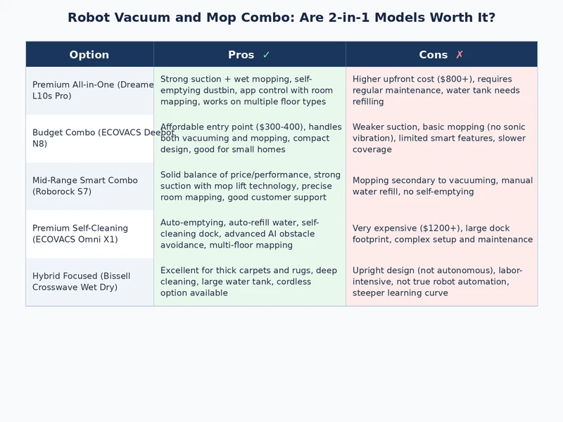 Comparison chart showing robot vacuum mop combo features and performance across entry mid and premium price tiers