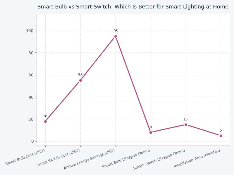 Comparison chart of smart bulb vs smart switch across cost, compatibility, installation difficulty, and reliability