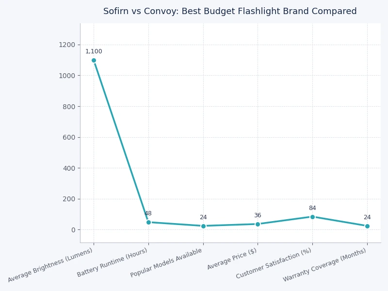 Bar chart comparing lumen output and price per lumen for Sofirn vs Convoy flashlight models