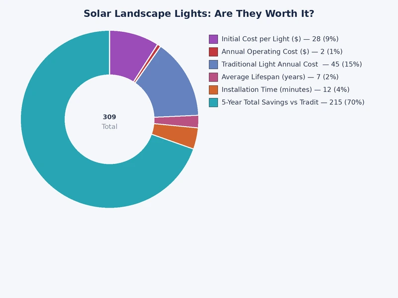 Bar chart comparing annual cost per fixture across budget, mid-range, premium solar, and low-voltage wired outdoor lighting systems