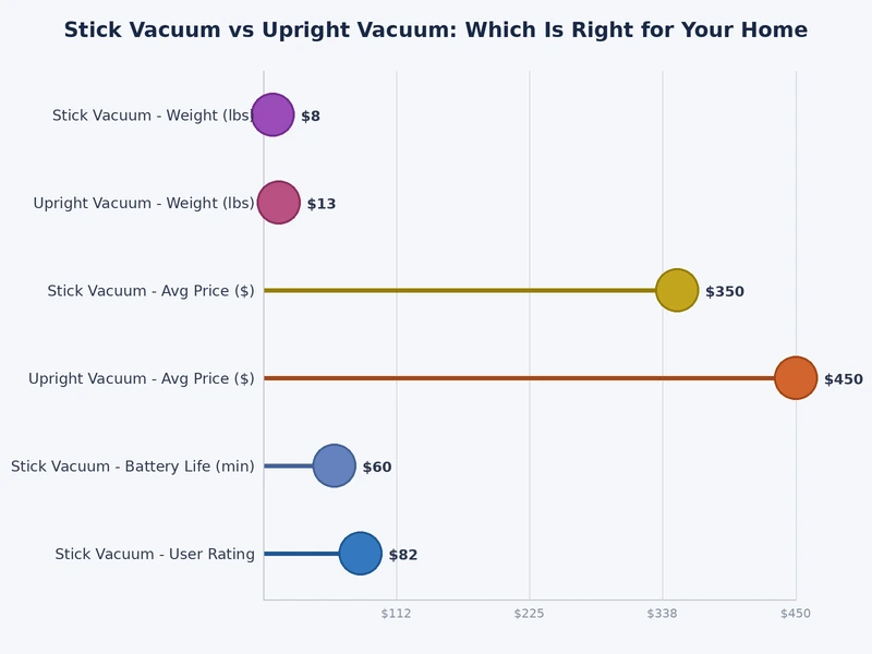 bar chart comparing stick vacuum vs upright vacuum across weight, suction, runtime, bin size, and storage
