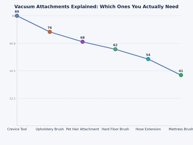 Bar chart comparing vacuum attachment effectiveness across carpet, hardwood, upholstery, and crevice surfaces