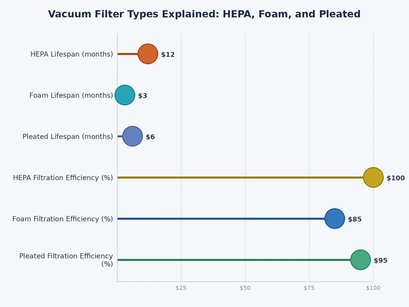 comparison chart of HEPA foam and pleated vacuum filter efficiency cost and lifespan