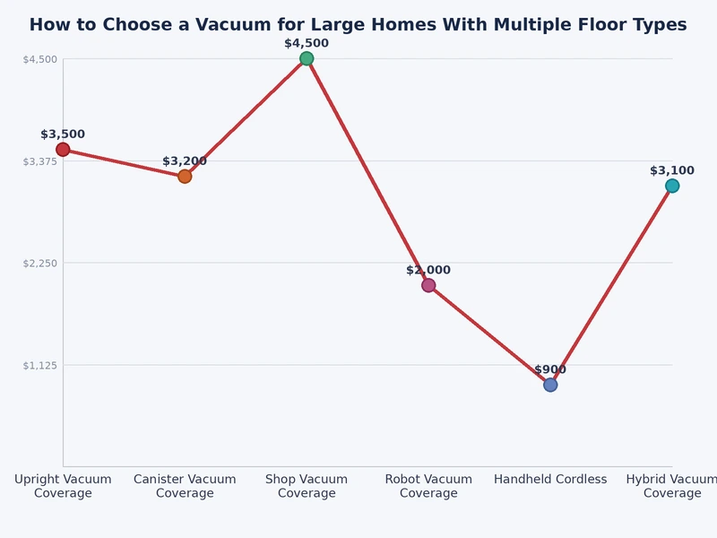 bar chart comparing upright, canister, and cordless vacuums by suction power, weight, and multi-floor performance for large homes