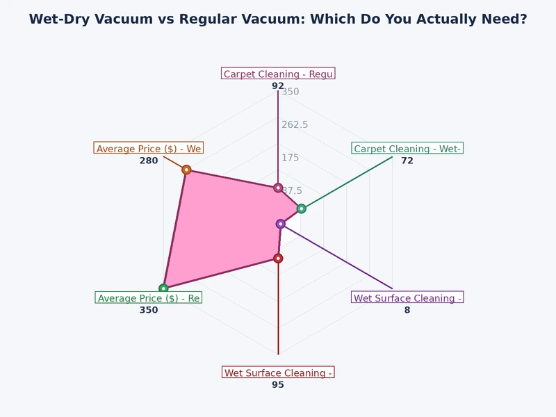 Bar chart comparing suction power, filtration, capacity, and noise levels for wet-dry vs regular vacuums