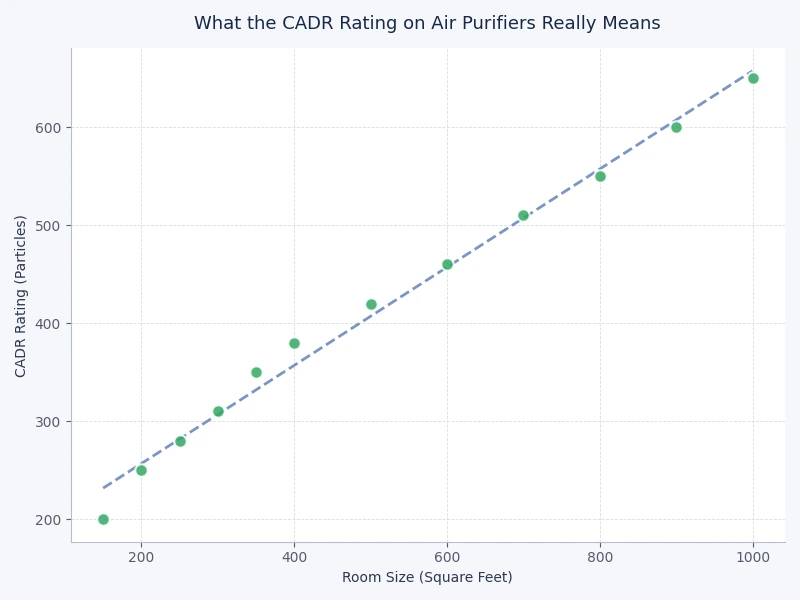 Bar chart comparing smoke, dust, and pollen CADR scores across five air purifier models at different price tiers