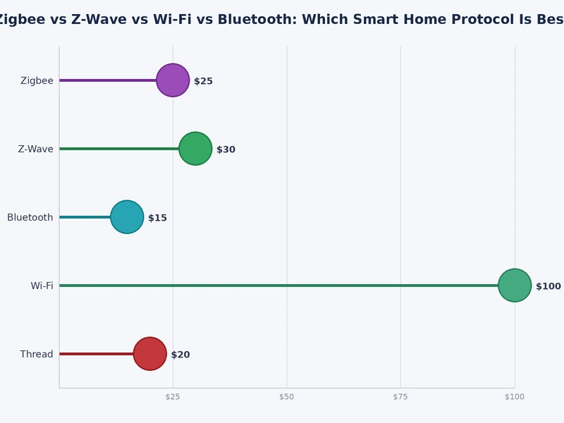 Bar chart comparing Zigbee, Z-Wave, Wi-Fi, and Bluetooth across range, power draw, device capacity, and latency
